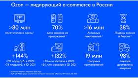 Как открыть магазин на Ozon в Автодоктор